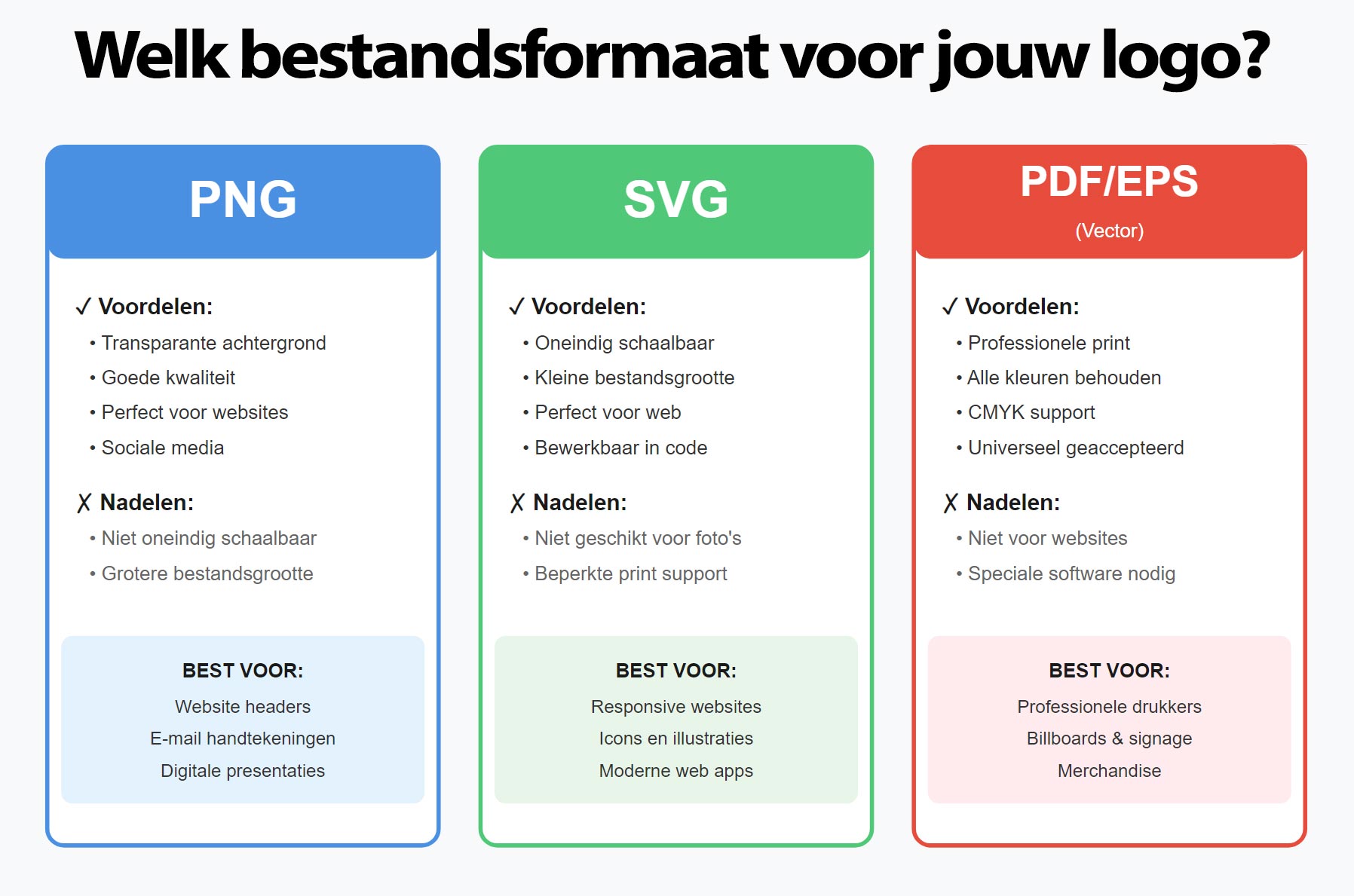Overzicht van logo bestandsformaten PNG, SVG en PDF met voordelen, nadelen en aanbevolen toepassingen voor elk formaat