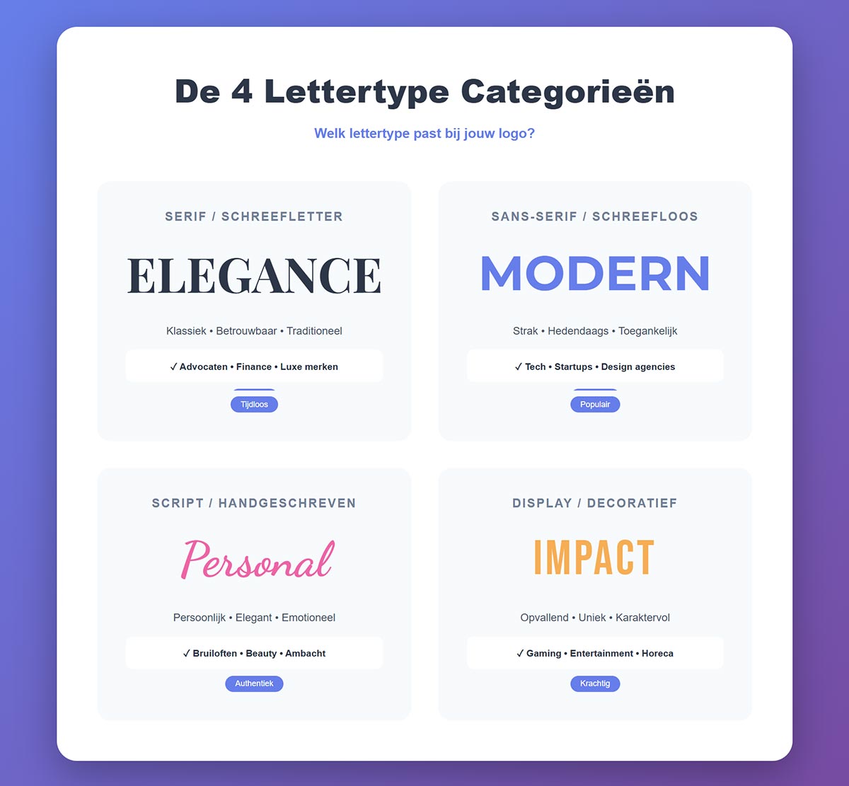 Infographic met de vier hoofdcategorieën van lettertypes voor logo's: serif, sans-serif, script en display lettertypes